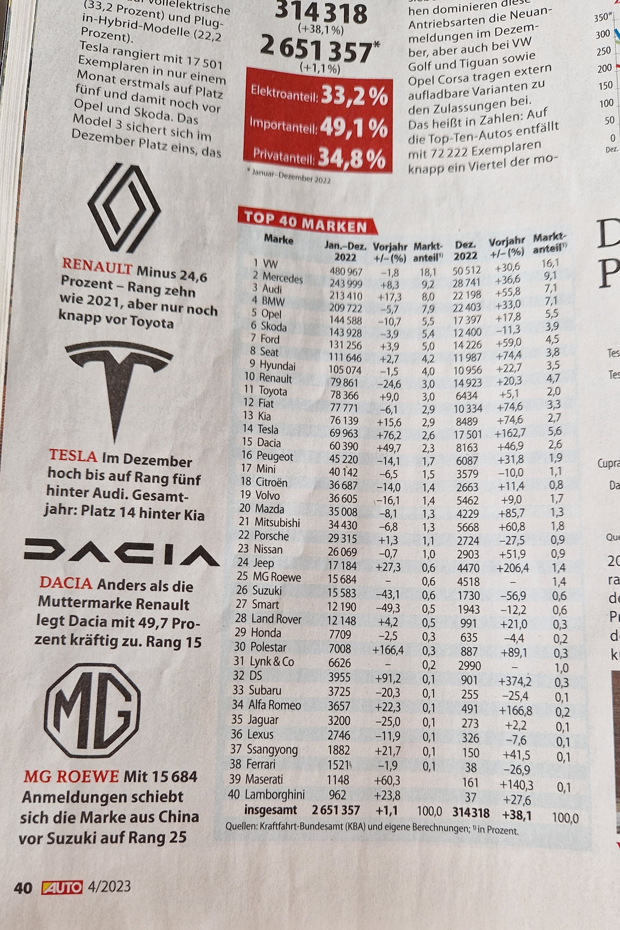 Aktuelle Statistik laut auto zeitung